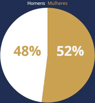 Gráfico representando a % de mulheres e homens, sendo 48% homens 52% mulheres