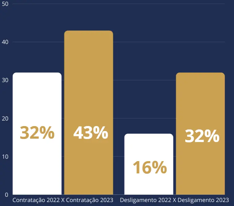 Gráfico representando a % de contratações e desligamentos